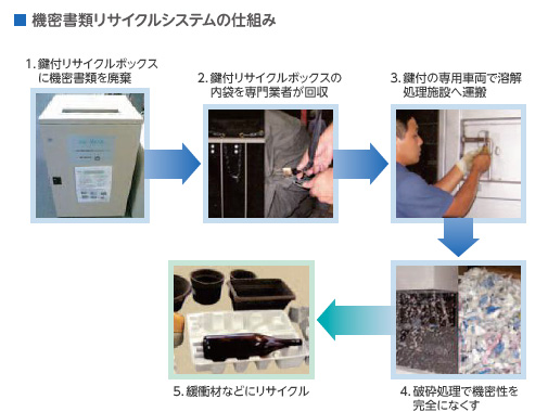 機密書類リサイクルシステムの仕組み