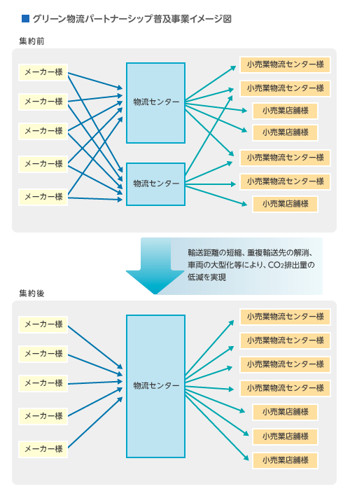グリーン物流パートナーシップ普及事業イメージ図