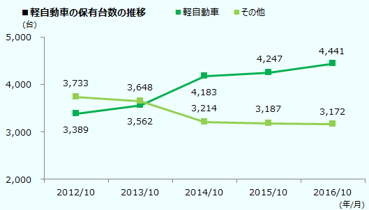 軽自動車保有台数の推移
