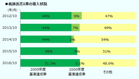 低排出ガス車の導入状況