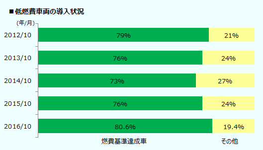 低燃費車両の導入状況