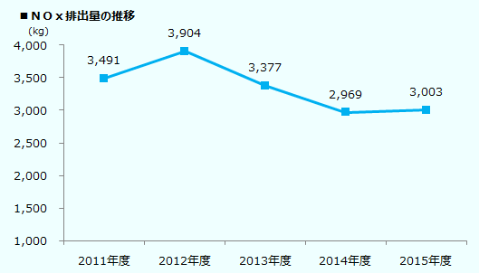 NOx排出量の推移
