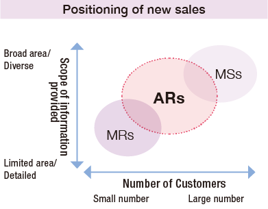 Positoning of new sales