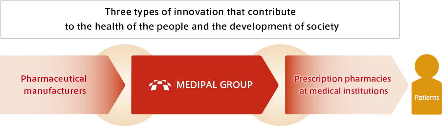 Three types of innovation that contribute to the health of the people and the development of society