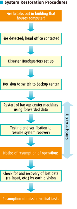 System Restoration Procedures