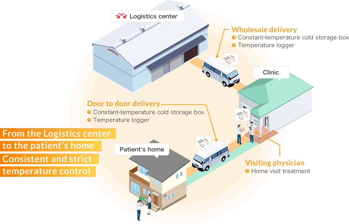 From the distribution center To the patient’s home Consistent and strict temperature control