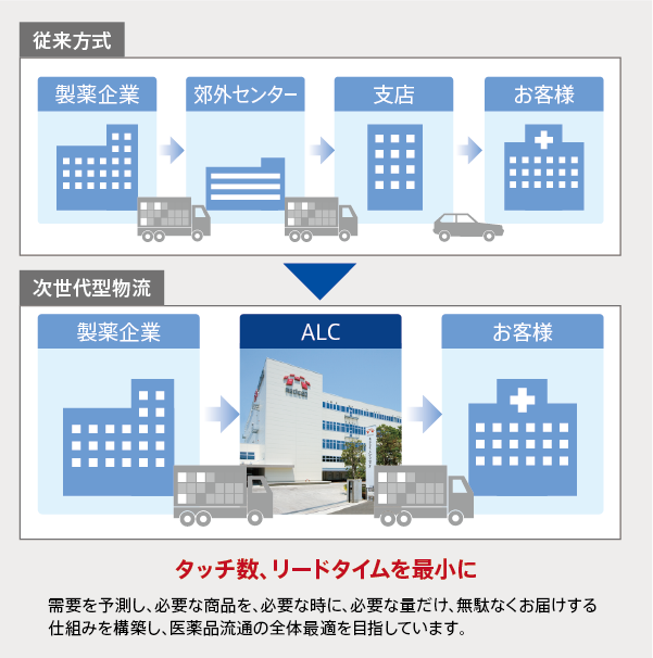 配送システム