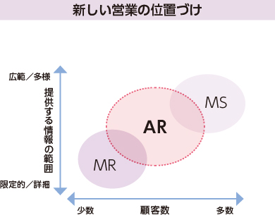 新しい営業の位置づけ