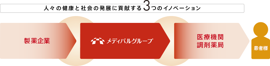 人々の健康と社会の発展に貢献する3つのイノベーション