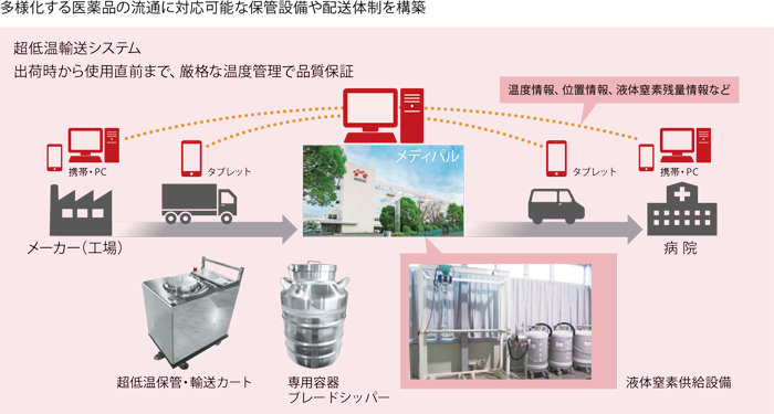 多様化する医薬品の流通に対応可能な保管設備や配送体制を構築