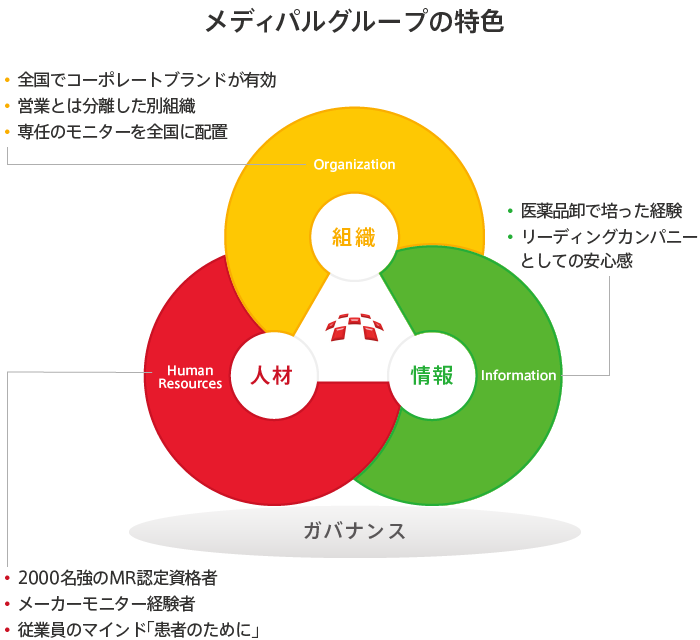 医療機関とのネットワークを活かし、PMS支援業務を実施