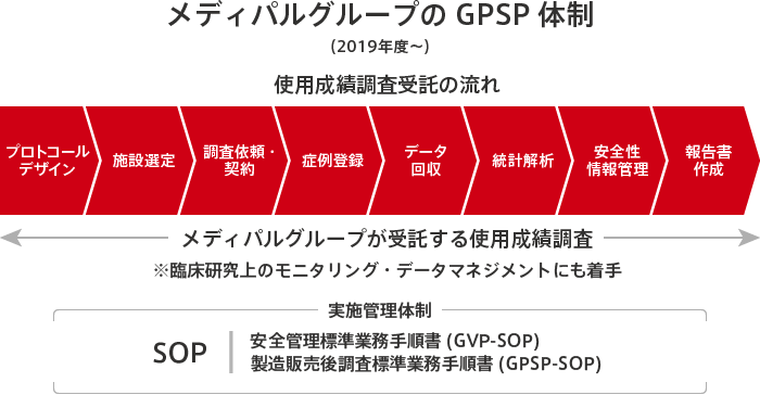 使用成績調査の流れ