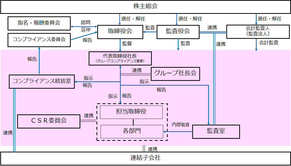 コーポレート・ガバナンス体制