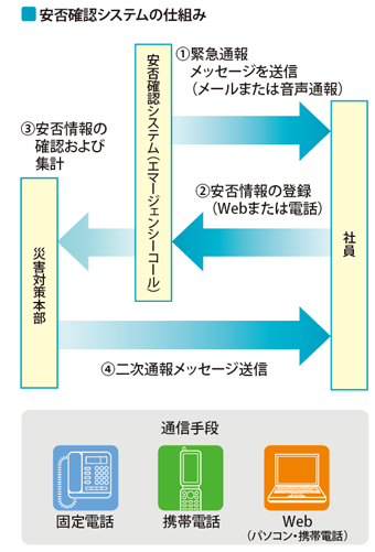 安否確認システムの仕組み