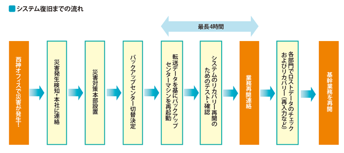 システム復旧までの流れ