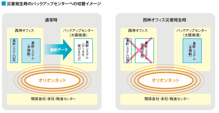 災害発生時のバックアップセンターへの切替イメージ