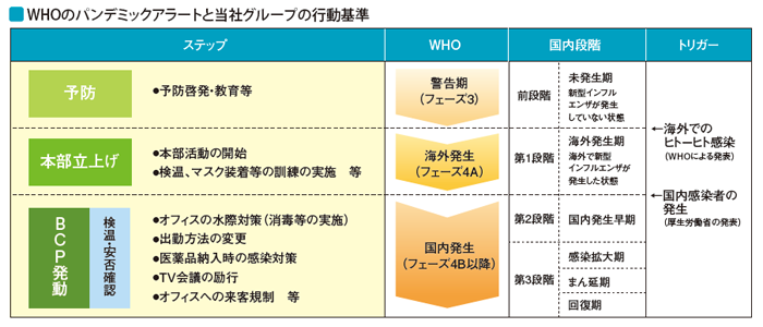 WHOのパンデミックアラートと当社グループの行動基準