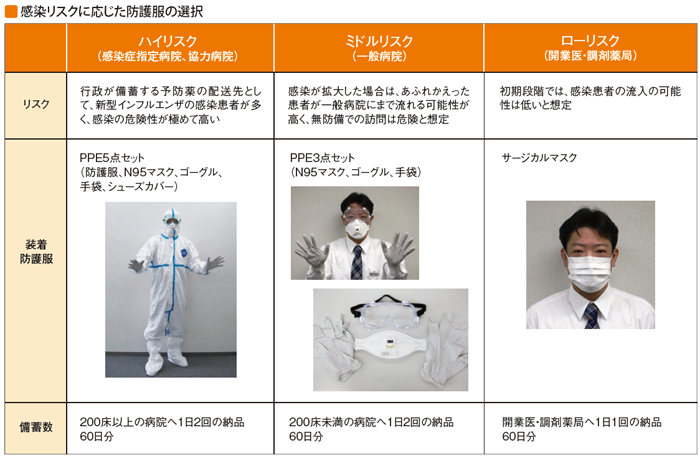 感染リスクに応じた防護服の洗濯