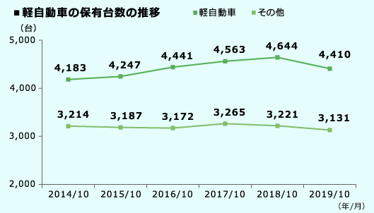 軽自動車保有台数の推移
