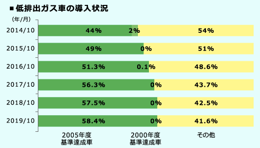 低排出ガス車の導入状況