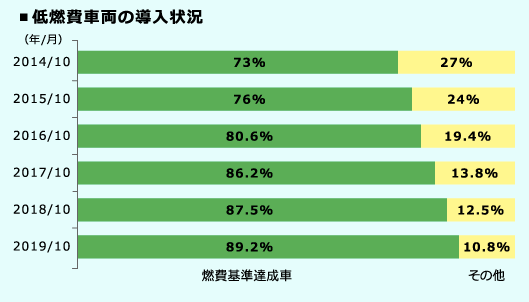 低燃費車両の導入状況