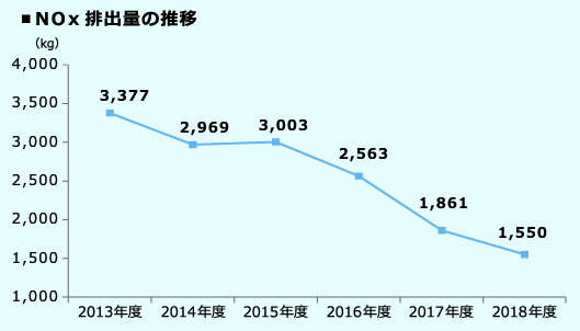NOx排出量の推移