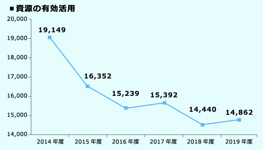 資源の有効活用