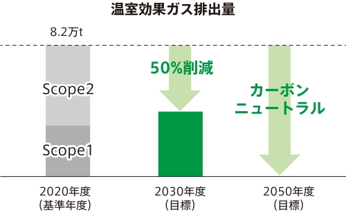温室効果ガス排出量