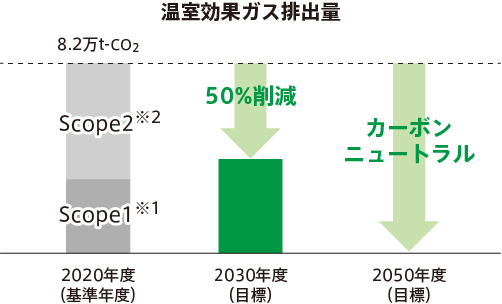 温室効果ガス排出量