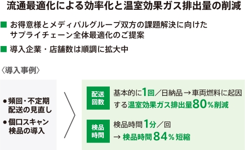 医薬品流通最適化