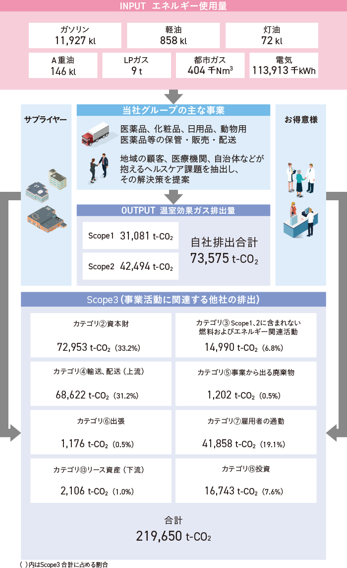 サプライチェーンにおける環境負荷全体像（2023年3月期）