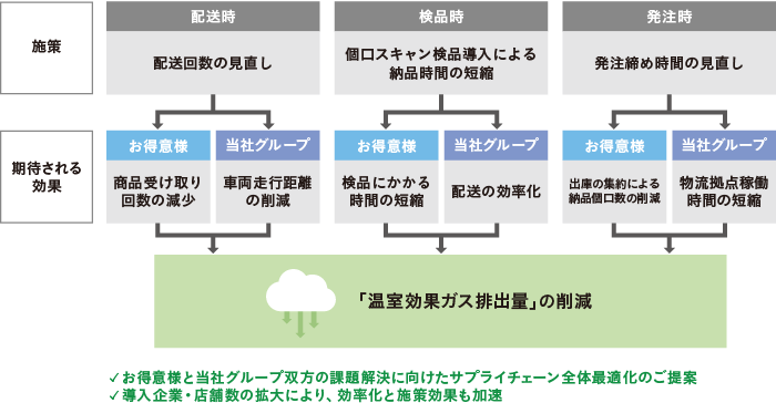 流通最適化による温室効果ガス排出量削減の流れ