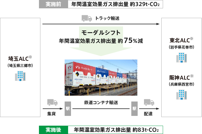 モーダルシフト概要図