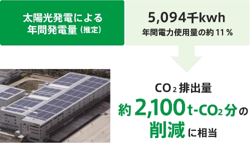 太陽光発電システムの設置