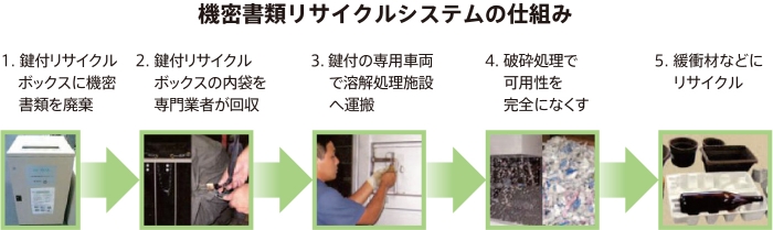 機密書類リサイクルシステムの導入