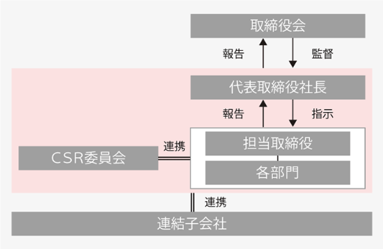 1．ガバナンス