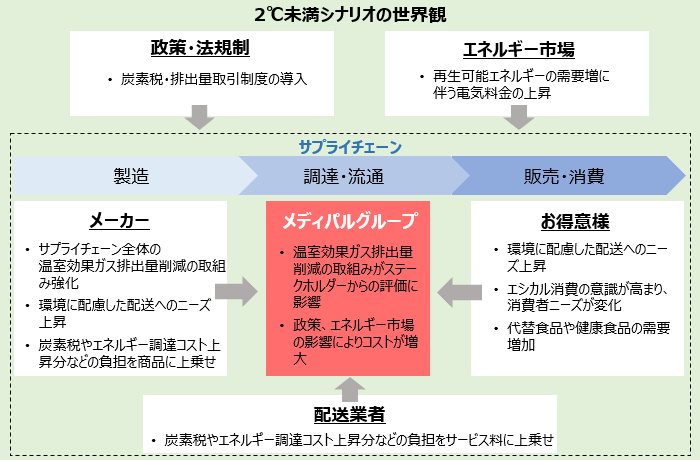 2℃未満シナリオの世界観