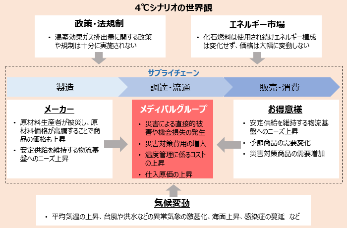 4℃シナリオの世界観