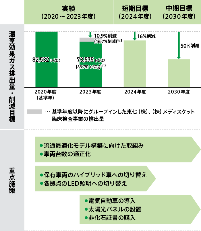 温室効果ガス排出量（Scope1・2）実績および目標