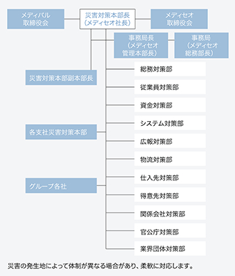 （株）メディセオにおける災害対策本部設置例（東日本大震災）