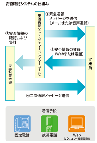 安否確認システムの仕組み