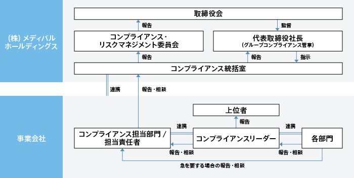 コンプライアンス推進体制