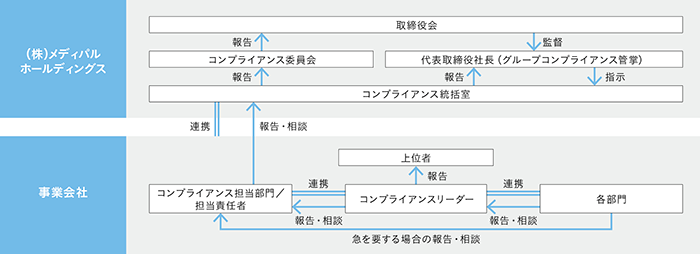 コンプライアンス推進体制