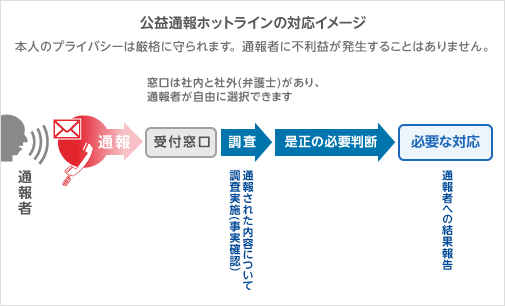 内部通報制度