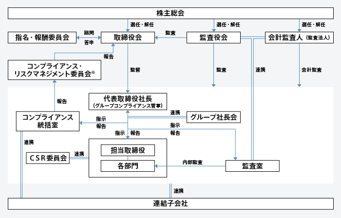 コーポレート・ガバナンス体制
