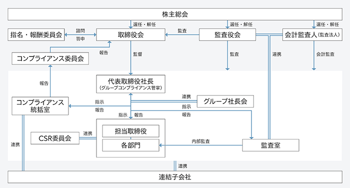 コーポレート・ガバナンス体制