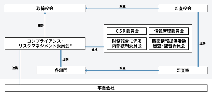 リスクマネジメント体制
