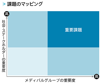 重要課題（マテリアリティ）特定プロセス