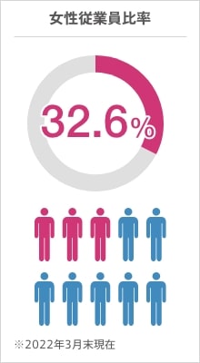 女性社員比率 24.5%