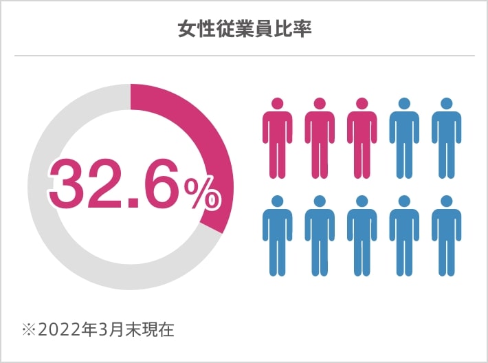 女性社員比率 24.5%